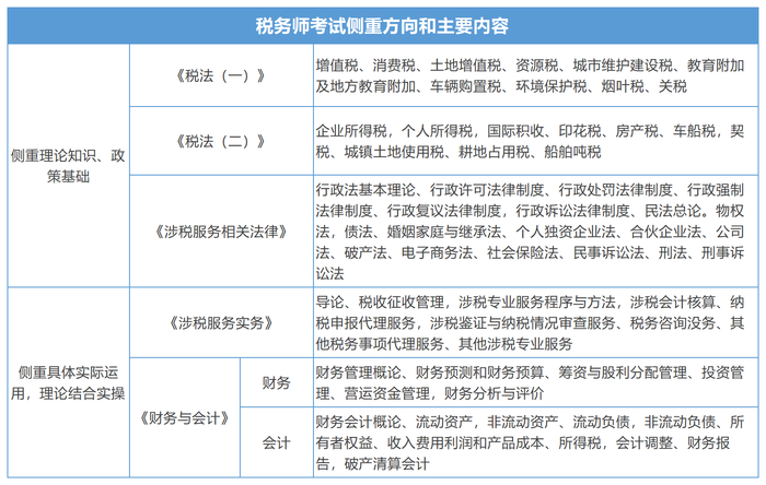 稅務師考試側重方向和主要內(nèi)容