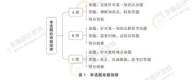 注會審計單選題命題規(guī)律