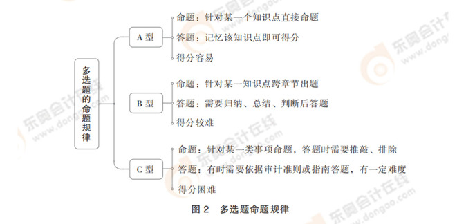 注會審計多選題命題規(guī)律