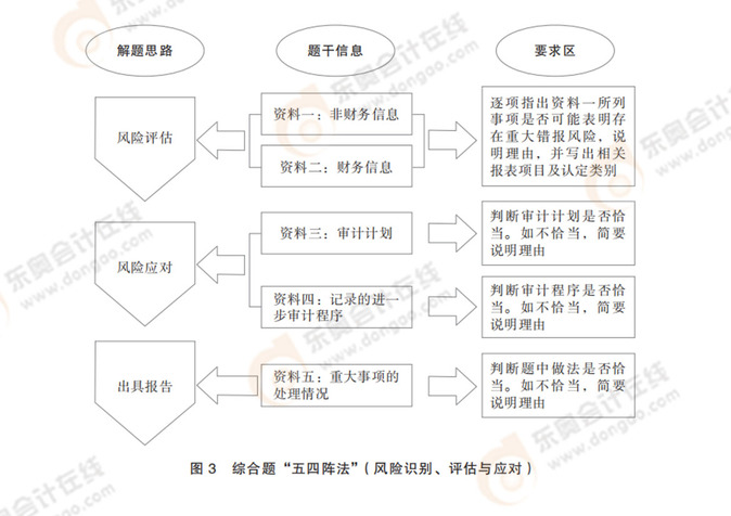 綜合題“五四陣法”（風險識別、評估與應對）