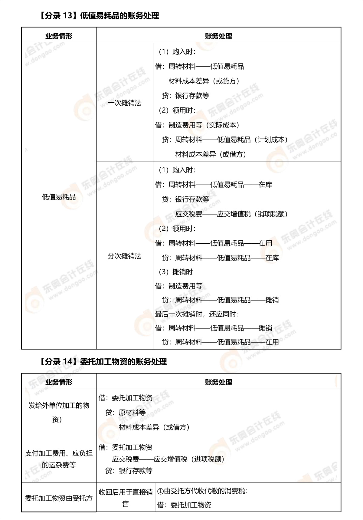 初級會計(jì)委托加工物資賬務(wù)處理分錄