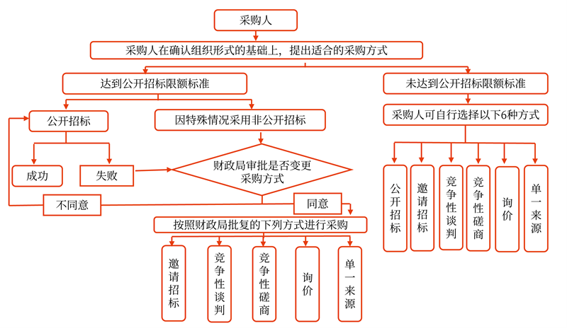 采購(gòu)程序