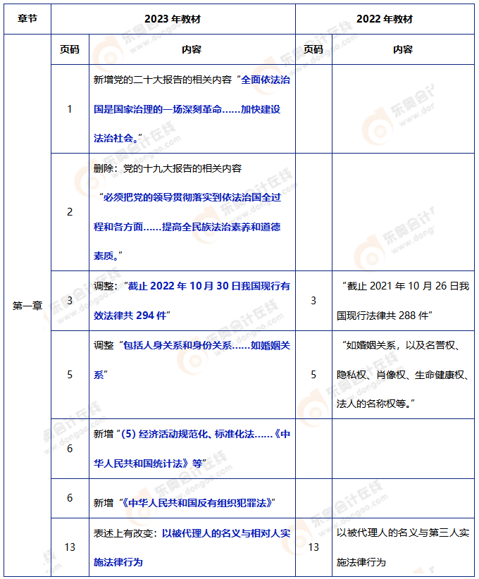 中級會計經(jīng)濟法教材變動1