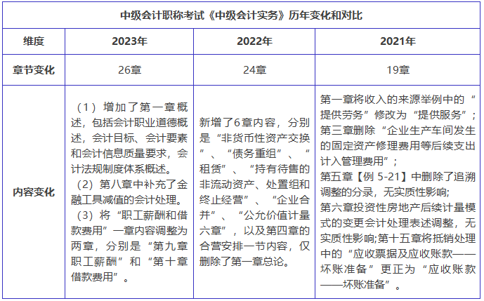 中級(jí)會(huì)計(jì)實(shí)務(wù)變化