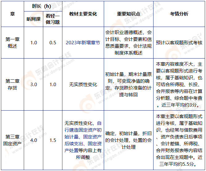 中級會計(jì)實(shí)務(wù)基礎(chǔ)階段學(xué)習(xí)計(jì)劃