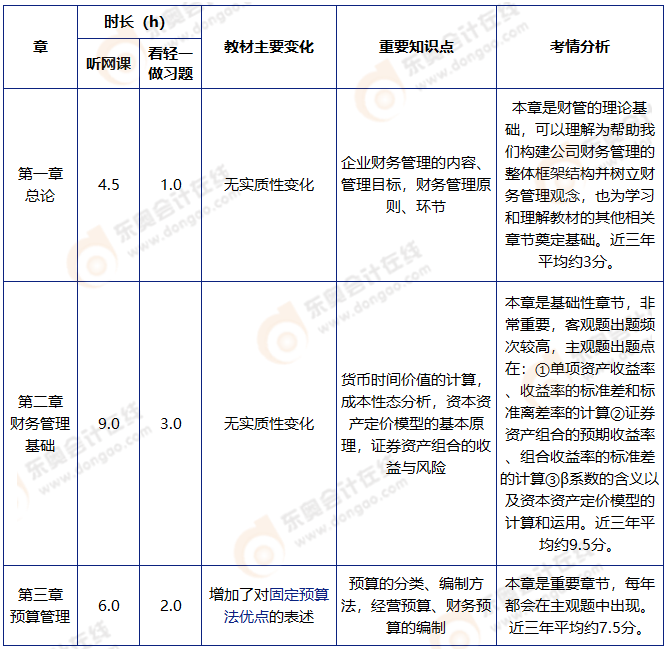 中級會計(jì)財(cái)管基礎(chǔ)階段學(xué)習(xí)計(jì)劃