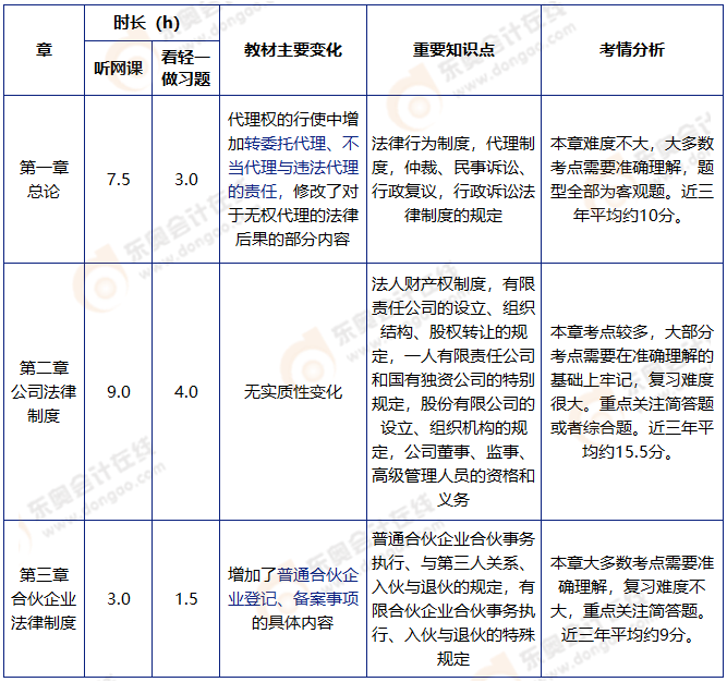中級會計(jì)經(jīng)濟(jì)法基礎(chǔ)階段學(xué)習(xí)計(jì)劃