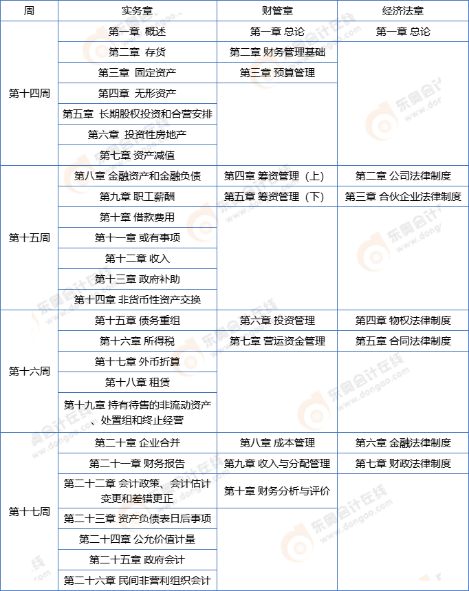 中級會計強化階段學(xué)習(xí)計劃