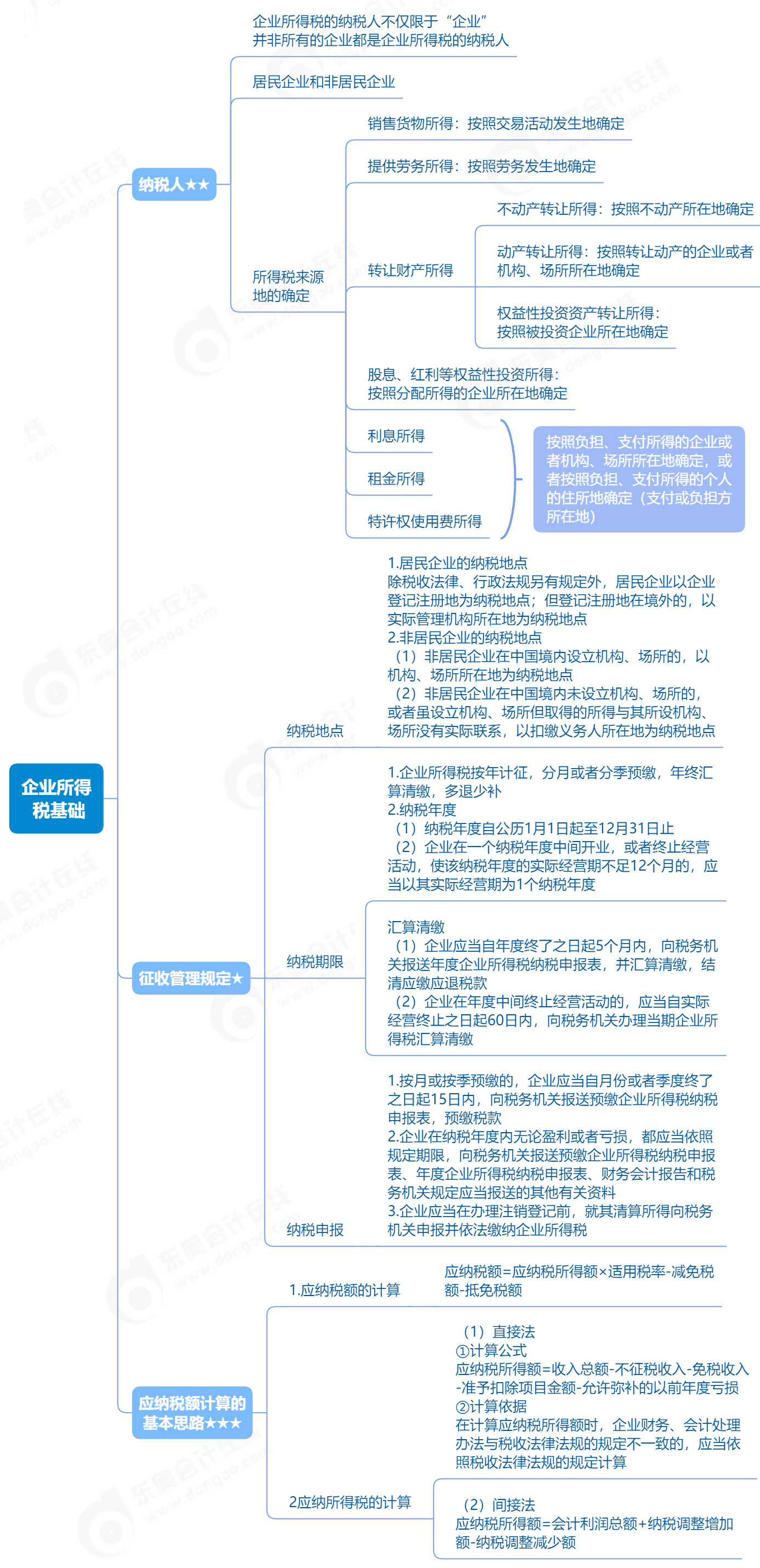 2023年初級(jí)會(huì)計(jì)《經(jīng)濟(jì)法基礎(chǔ)》企業(yè)所得稅基礎(chǔ)思維導(dǎo)圖