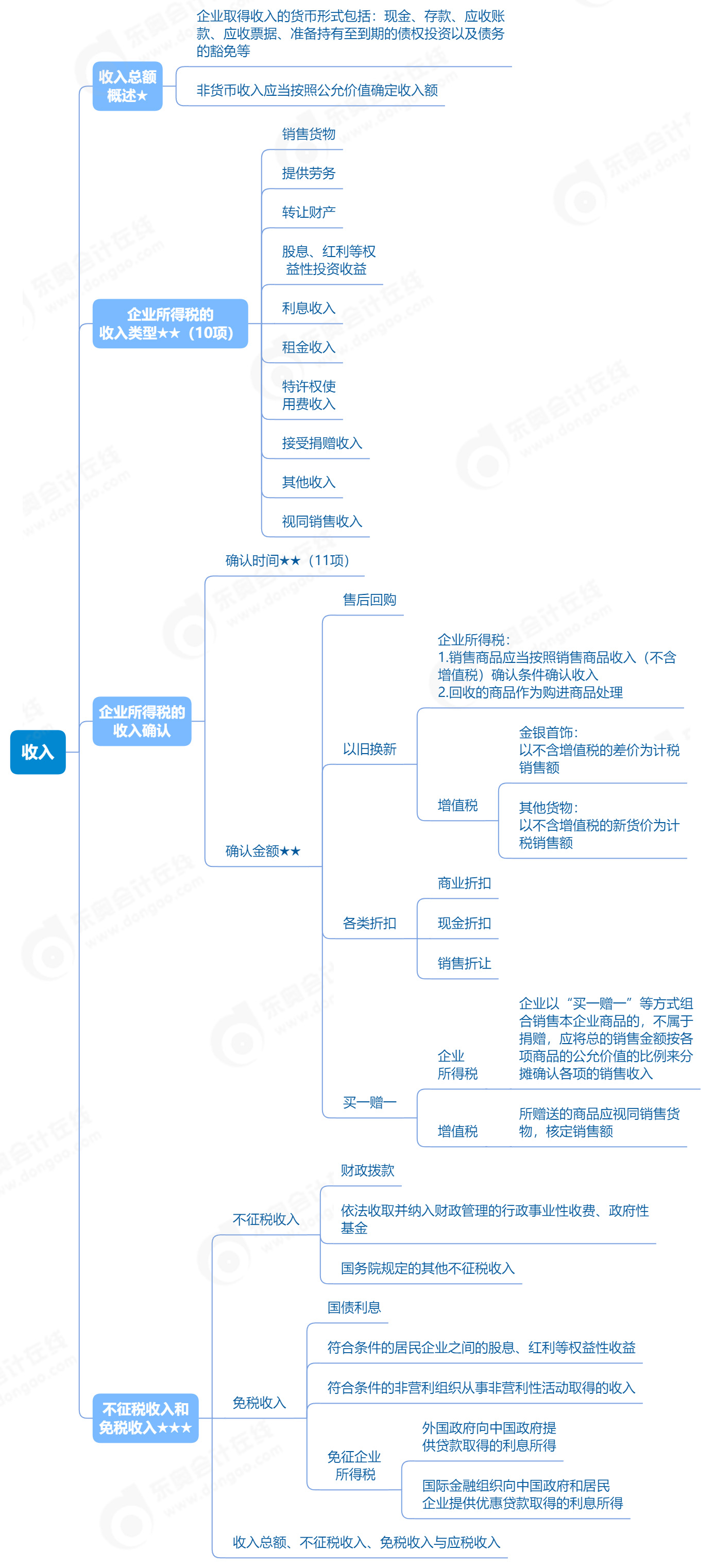 2023年初級(jí)會(huì)計(jì)《經(jīng)濟(jì)法基礎(chǔ)》第五章收入考點(diǎn)思維導(dǎo)圖