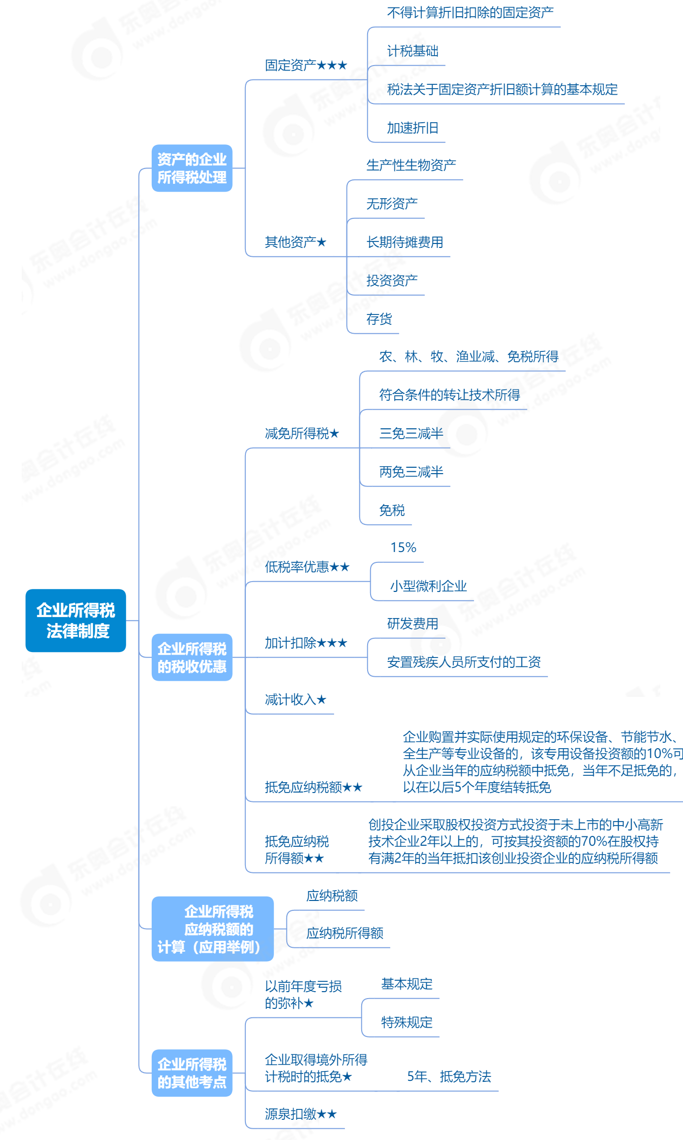2023年初級會計《經(jīng)濟法基礎(chǔ)》企業(yè)所得稅法律制度考點思維導(dǎo)圖