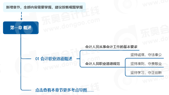 中級(jí)會(huì)計(jì)實(shí)務(wù)第一章思維導(dǎo)圖