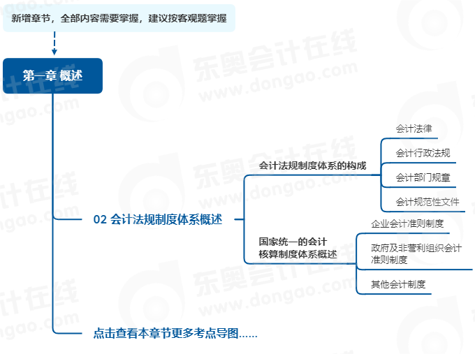 中級會計(jì)實(shí)務(wù)第一章思維導(dǎo)圖