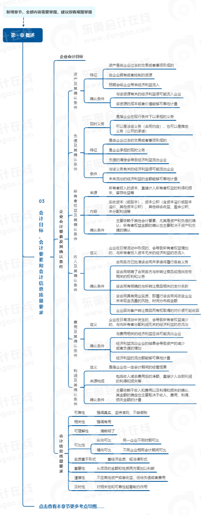 中級會計(jì)實(shí)務(wù)第一章思維導(dǎo)圖