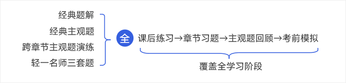 中級會計輕一習(xí)題全覆蓋