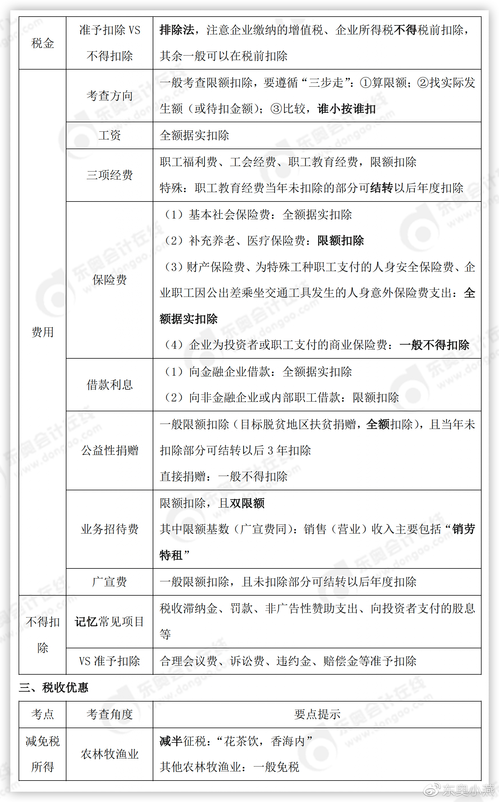 初級會計經(jīng)濟法基礎(chǔ)考點整理