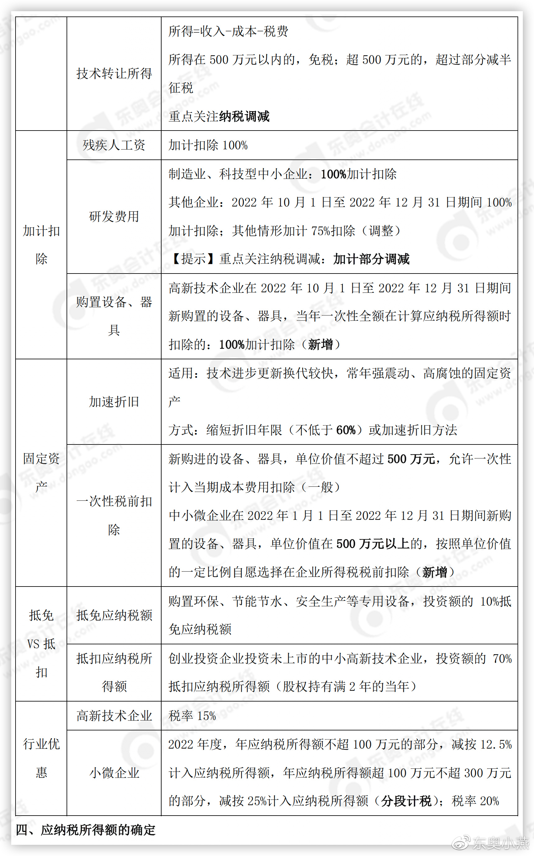 初級會計經(jīng)濟法知識點