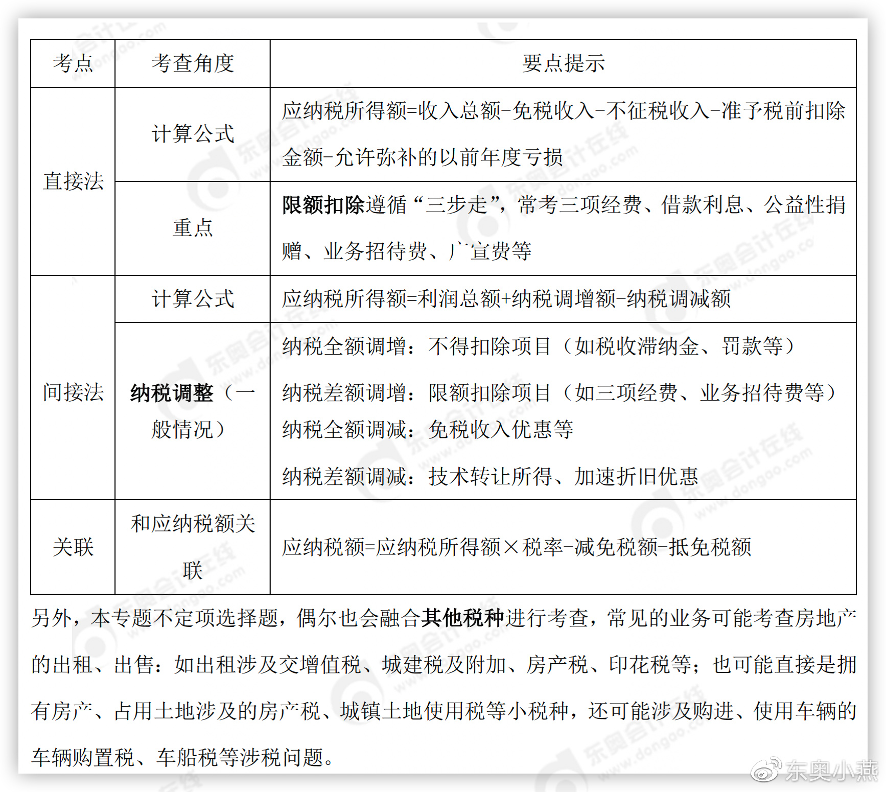 初級會計應(yīng)納稅所得額的確定