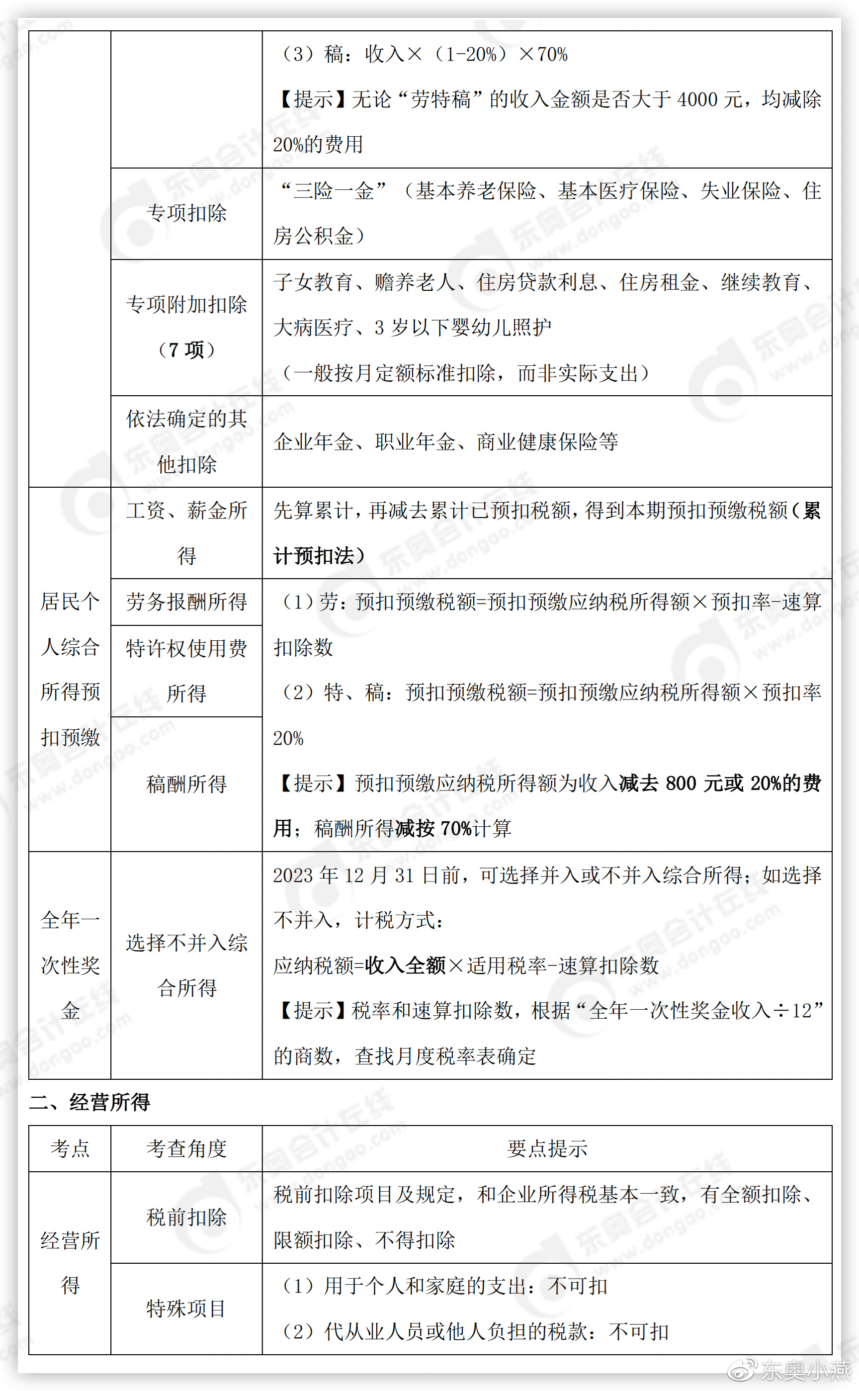 初級會計經(jīng)濟法基礎(chǔ)考點詳情