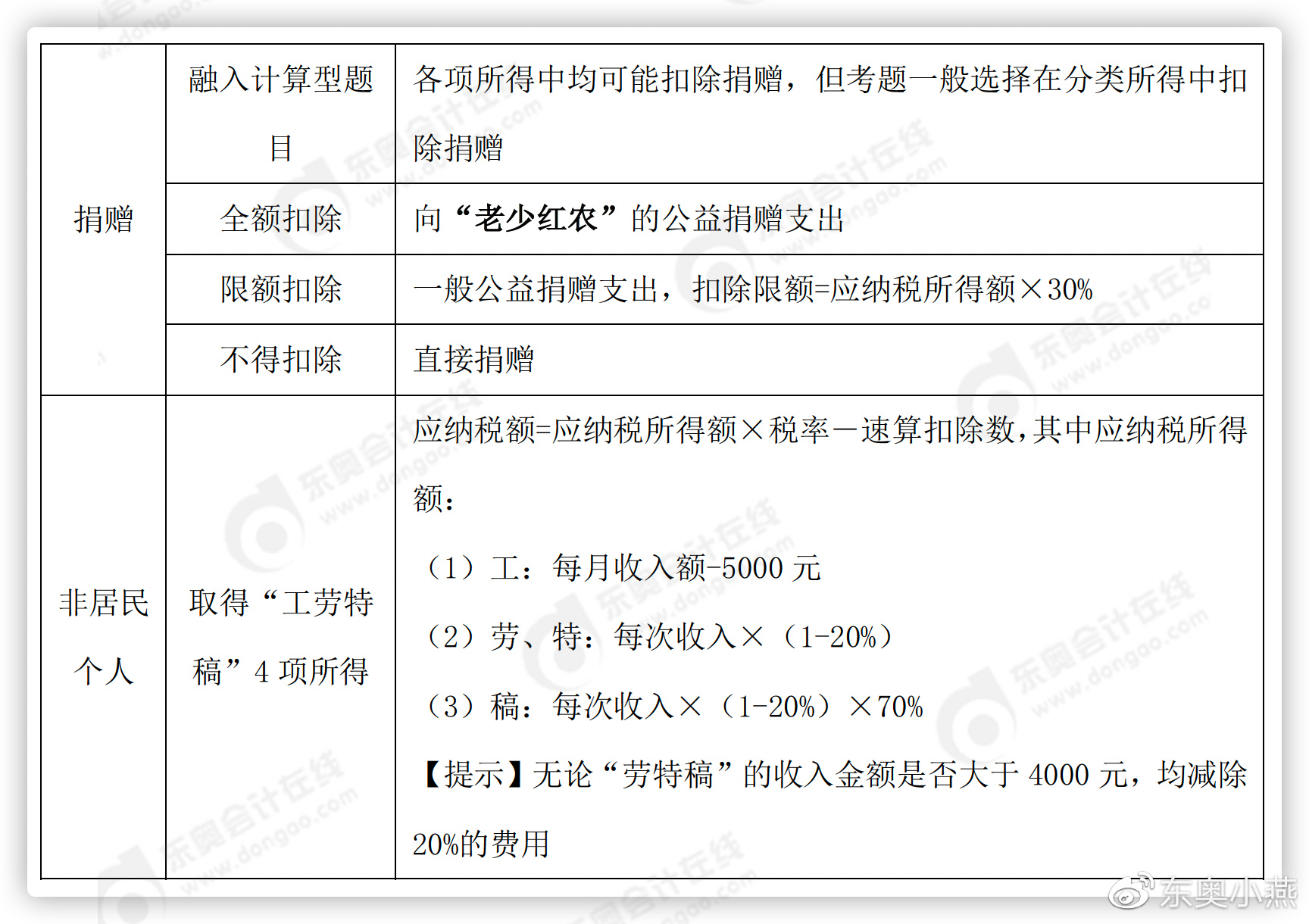 初級會計經(jīng)濟法基礎(chǔ)捐贈考點
