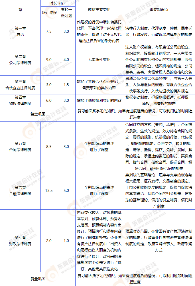 中級會(huì)計(jì)經(jīng)濟(jì)法計(jì)劃