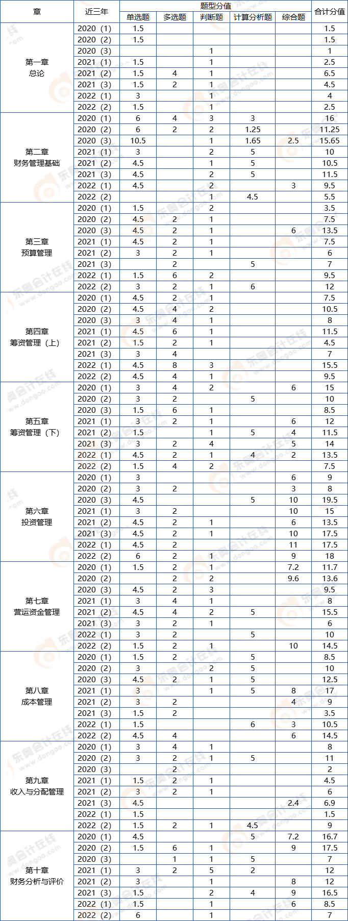 中級會計(jì)財(cái)管分值分布