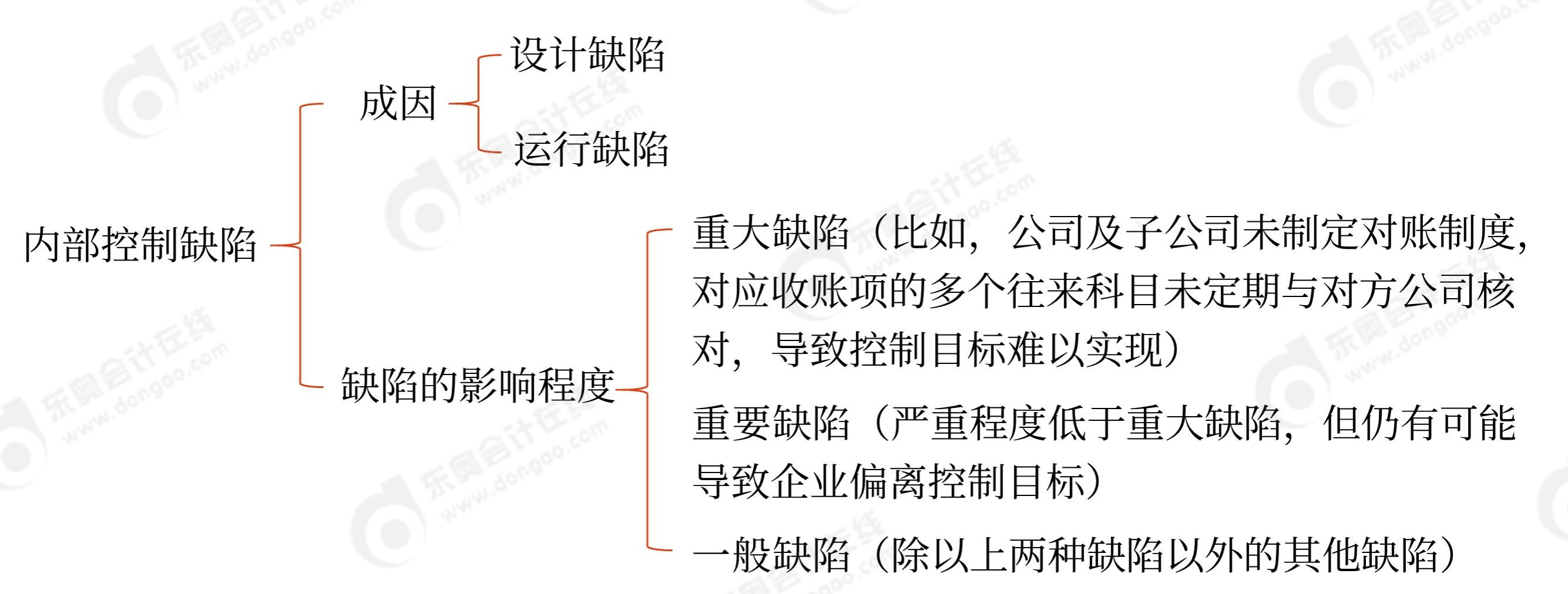 初級會計內(nèi)部控制缺陷成因