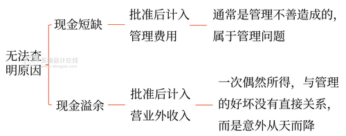 初級會計