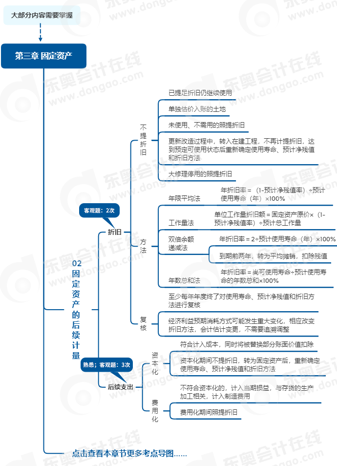 中級會計實務思維導圖