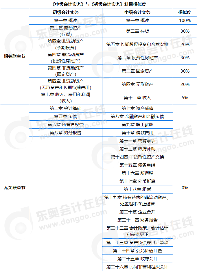 中級實(shí)務(wù)科目相似度