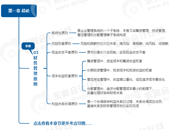 中級(jí)會(huì)計(jì)財(cái)管思維導(dǎo)圖
