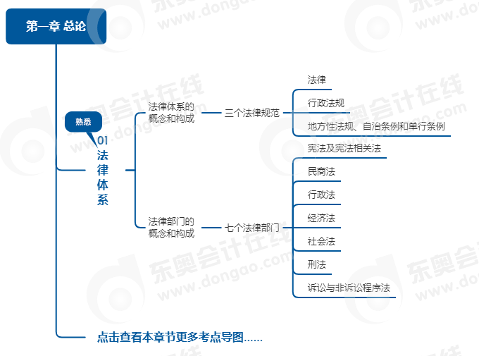 中級(jí)會(huì)計(jì)經(jīng)濟(jì)法思維導(dǎo)圖