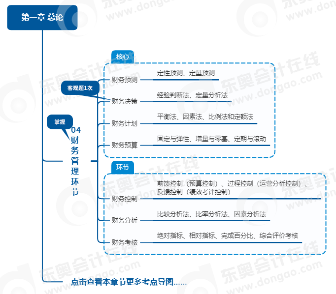 中級會計財管思維導(dǎo)圖