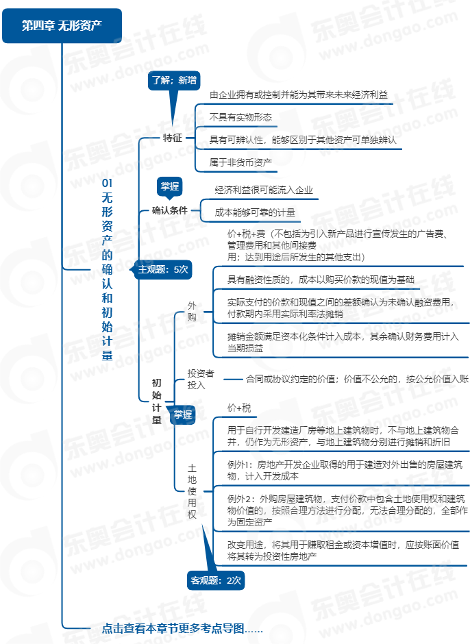中級會計實務(wù)思維導圖