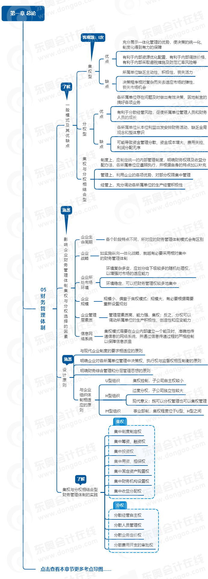 中級會計財管思維導(dǎo)圖