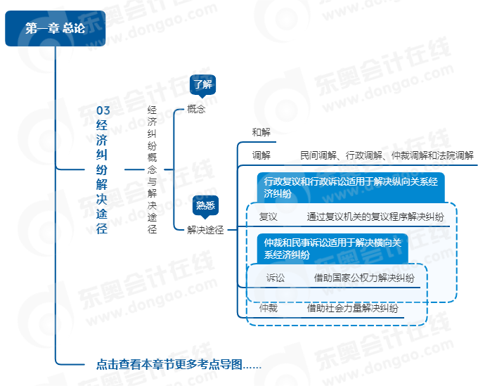 中級會計(jì)經(jīng)濟(jì)法思維導(dǎo)圖
