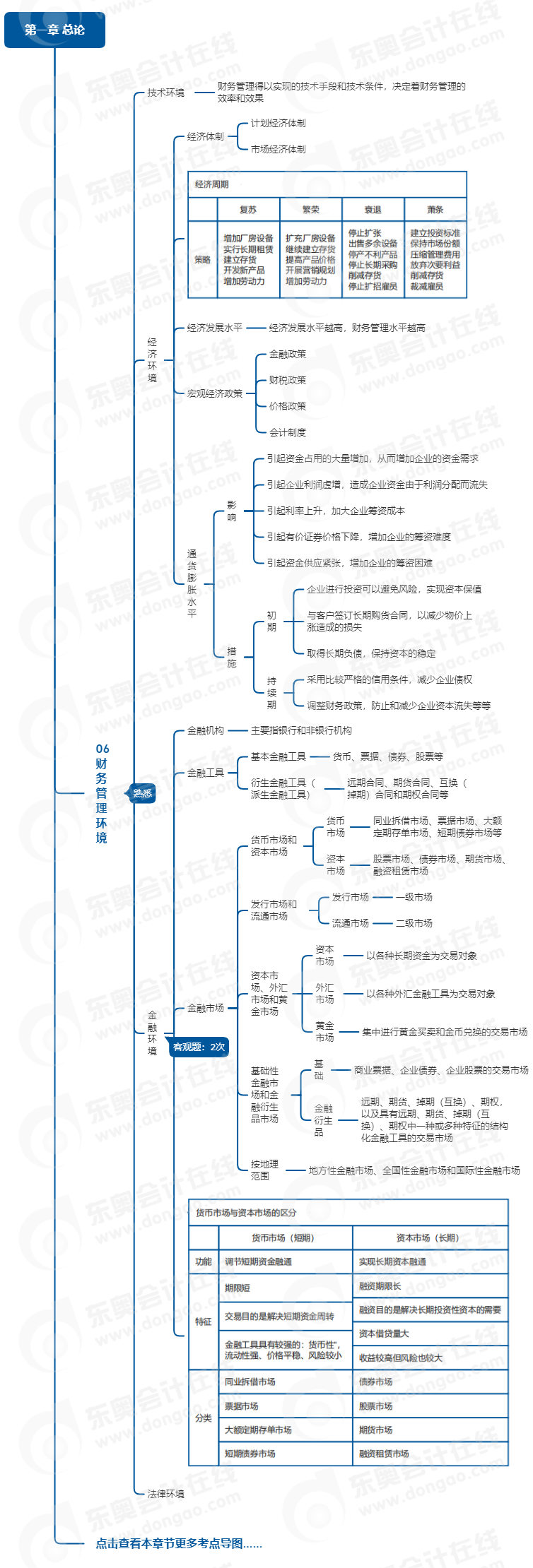 中級(jí)會(huì)計(jì)財(cái)管思維導(dǎo)圖