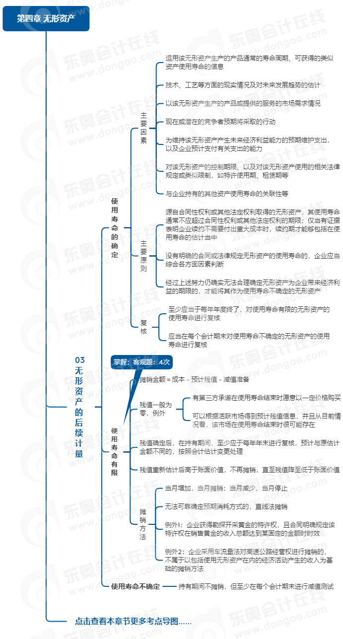 中級會計實務思維導圖