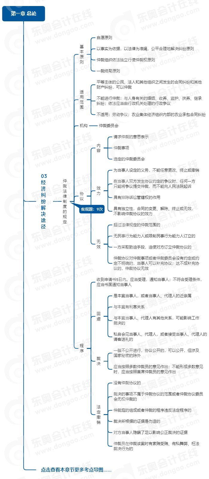 中級會計經(jīng)濟法思維導圖