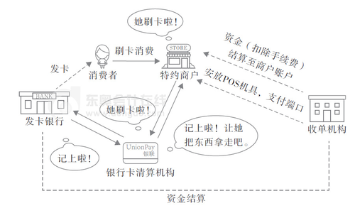 初級會計(jì)銀行卡收單業(yè)務(wù)