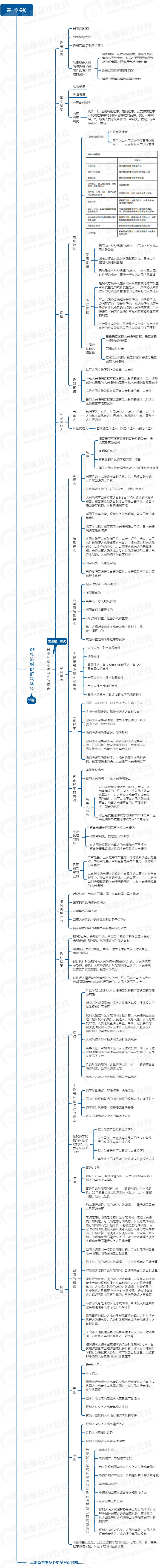 中級會計經(jīng)濟法思維導圖
