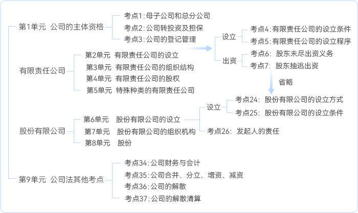 中級(jí)會(huì)計(jì)《經(jīng)濟(jì)法》第二章知識(shí)框架詳細(xì)