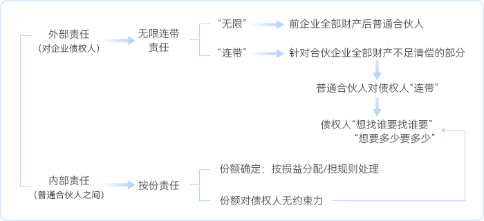中級(jí)會(huì)計(jì)普通合伙企業(yè)債務(wù)清償規(guī)則結(jié)構(gòu)圖