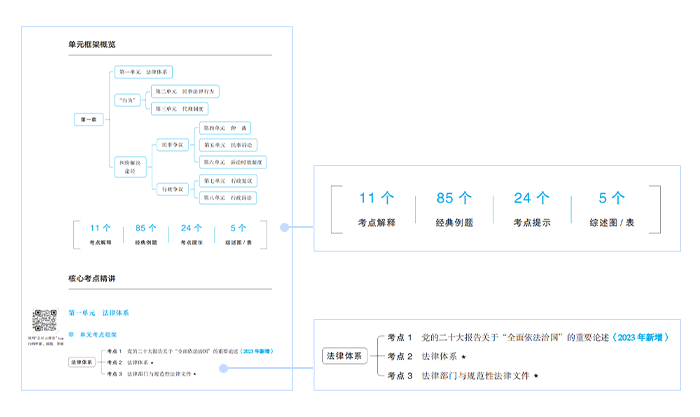 中級(jí)會(huì)計(jì)輕一的單元框架概覽