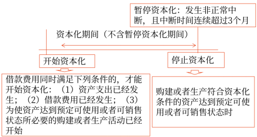 11第十一章 借款費用1206