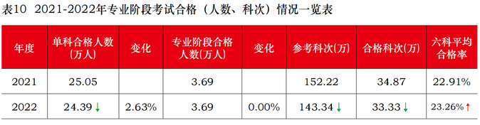 2021-2022年注會(huì)專業(yè)階段考試合格（人數(shù)、科次）情況一覽表