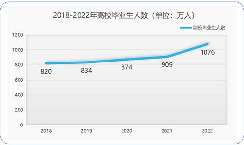 2018-2022年高校畢業(yè)生人數