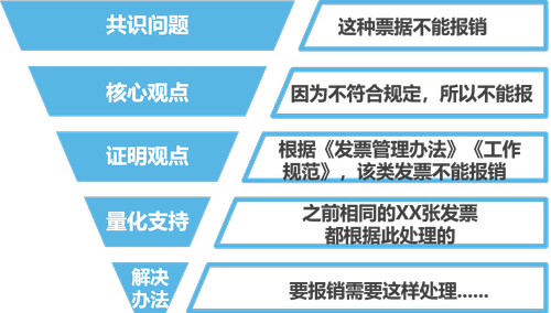“電梯演說”讓你輕松表達你要傳遞的內容