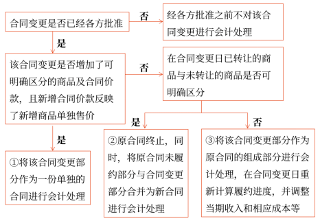 17第十七章 收入、費(fèi)用和利潤1561