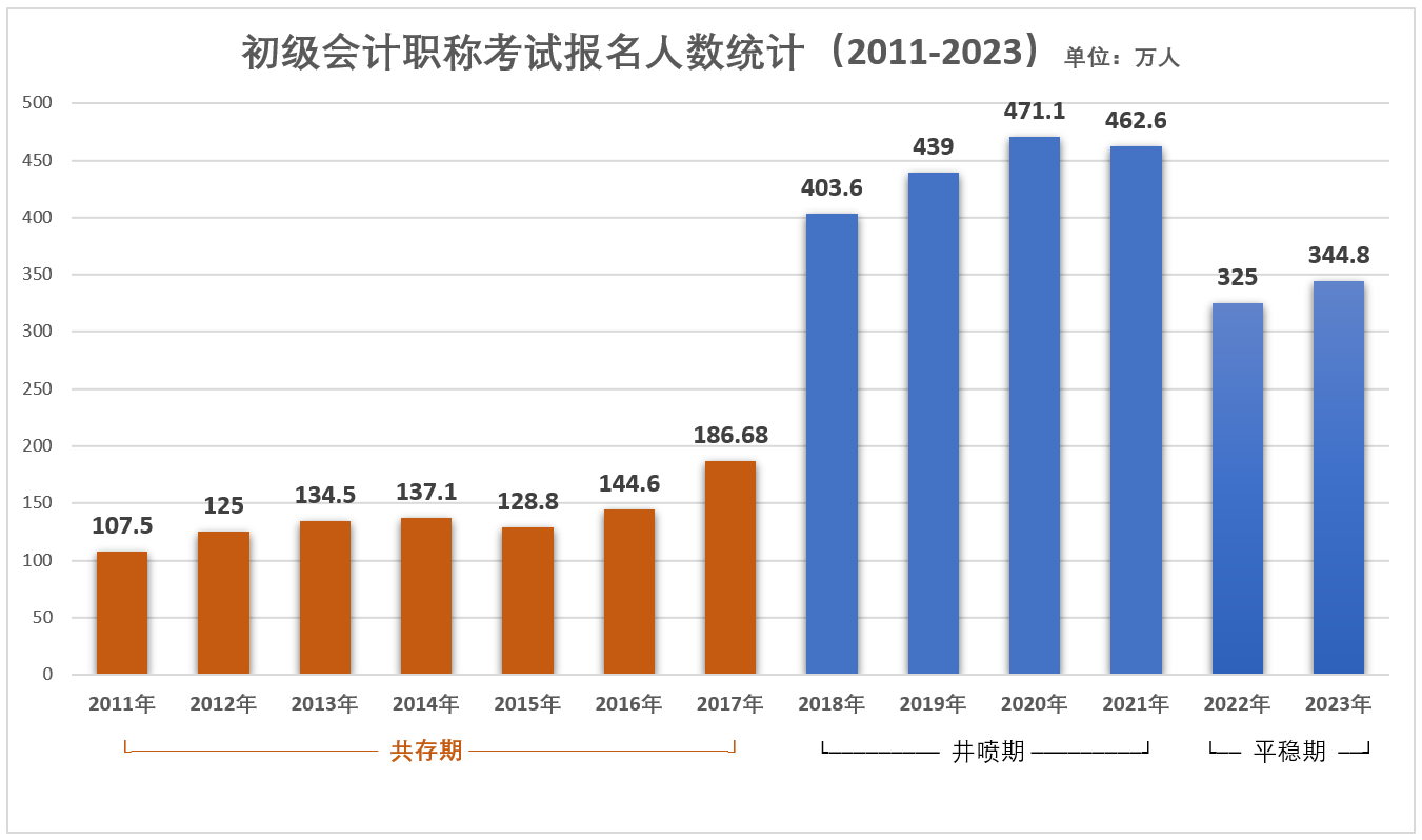 初級會計報名人數(shù)